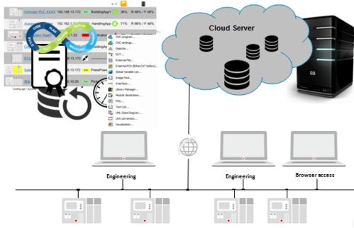 CODESYS 基于开放共享理念的数字化工厂解决方案与数字内容制作服务
